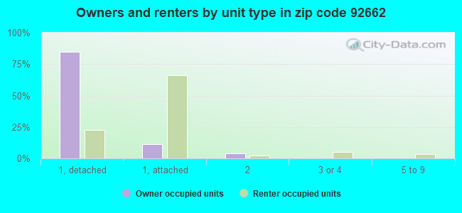 Owners and renters by unit type in zip code 92662