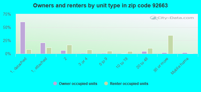 Owners and renters by unit type in zip code 92663
