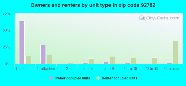 Owners and renters by unit type in zip code 92782