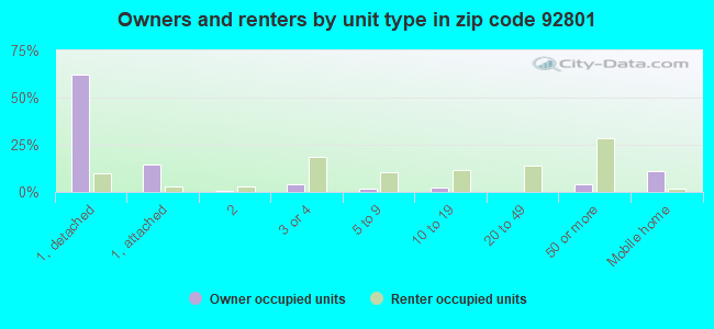 Owners and renters by unit type in zip code 92801