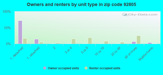 Owners and renters by unit type in zip code 92805