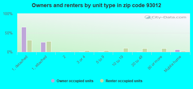Owners and renters by unit type in zip code 93012