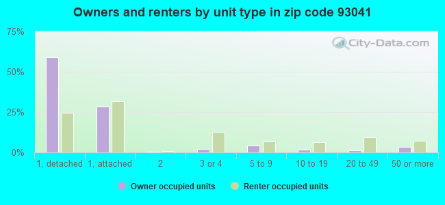 Owners and renters by unit type in zip code 93041