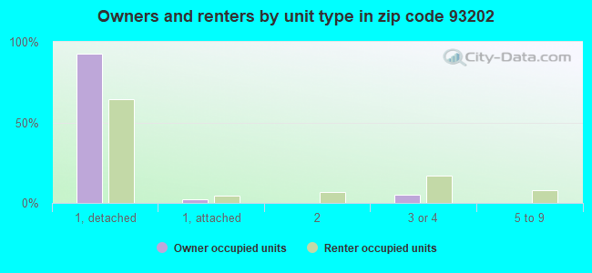 Owners and renters by unit type in zip code 93202