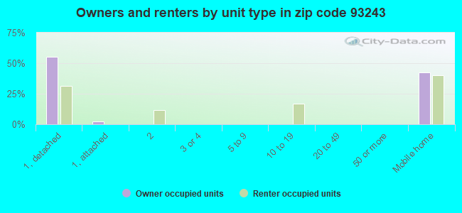 Owners and renters by unit type in zip code 93243