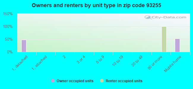 Owners and renters by unit type in zip code 93255