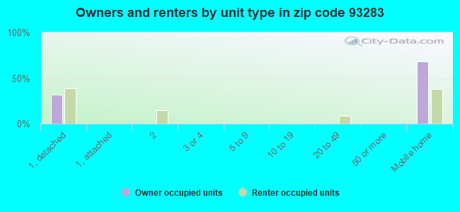 Owners and renters by unit type in zip code 93283