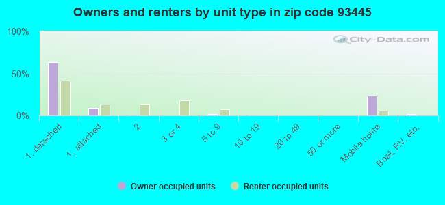 Owners and renters by unit type in zip code 93445