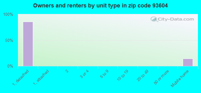 Owners and renters by unit type in zip code 93604