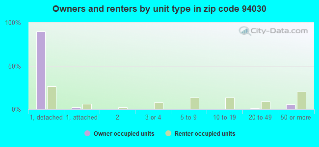 Owners and renters by unit type in zip code 94030