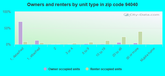 Owners and renters by unit type in zip code 94040