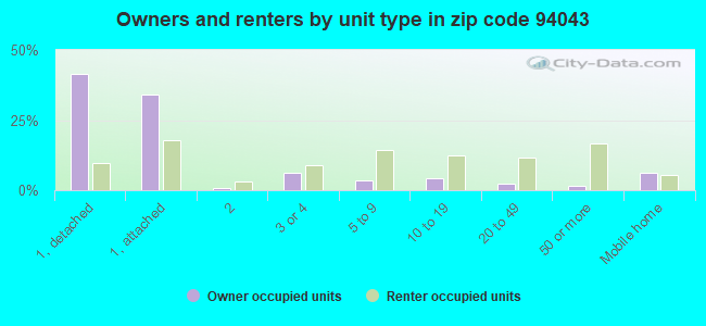 Owners and renters by unit type in zip code 94043