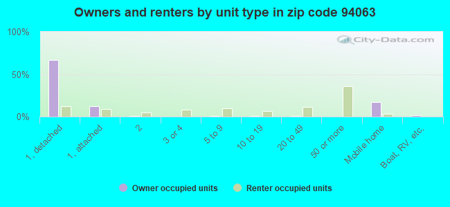 Owners and renters by unit type in zip code 94063