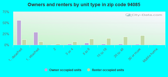 Owners and renters by unit type in zip code 94085