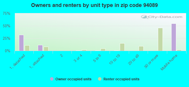 Owners and renters by unit type in zip code 94089
