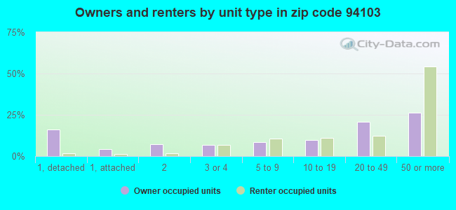 Owners and renters by unit type in zip code 94103
