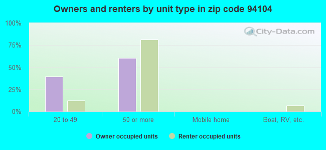 Owners and renters by unit type in zip code 94104