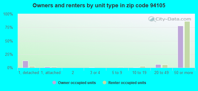 Owners and renters by unit type in zip code 94105