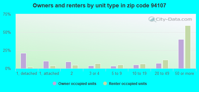 Owners and renters by unit type in zip code 94107
