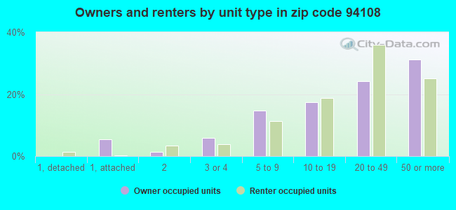 Owners and renters by unit type in zip code 94108