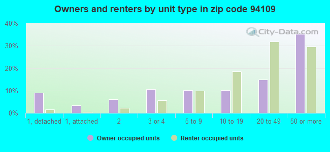 Owners and renters by unit type in zip code 94109