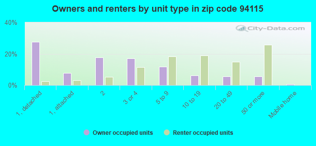 Owners and renters by unit type in zip code 94115