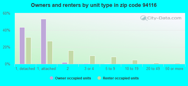 Owners and renters by unit type in zip code 94116