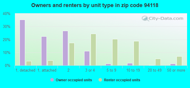 Owners and renters by unit type in zip code 94118