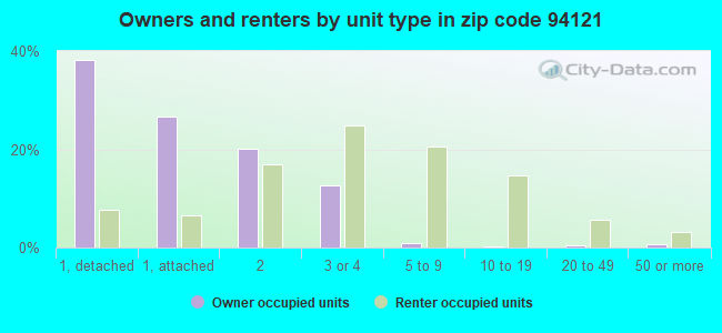 Owners and renters by unit type in zip code 94121