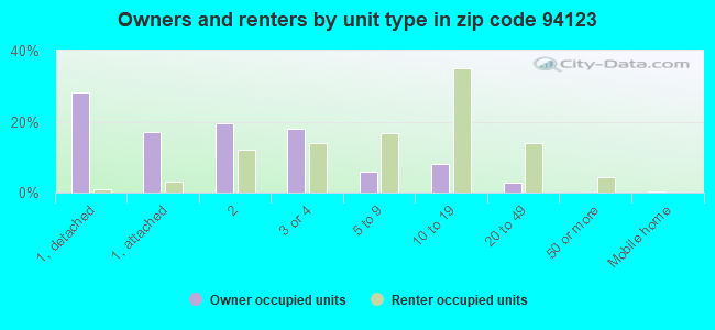 Owners and renters by unit type in zip code 94123