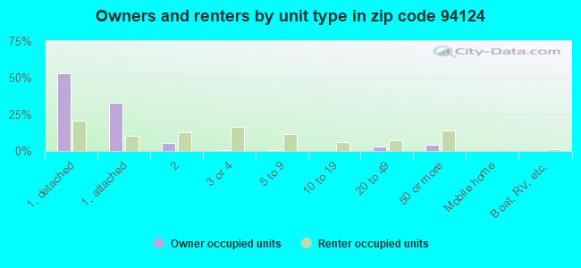 Owners and renters by unit type in zip code 94124