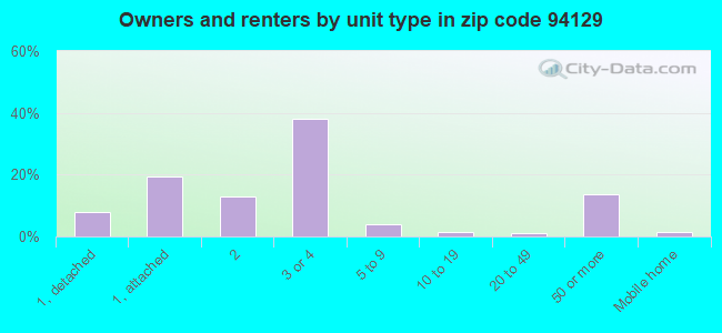 Owners and renters by unit type in zip code 94129