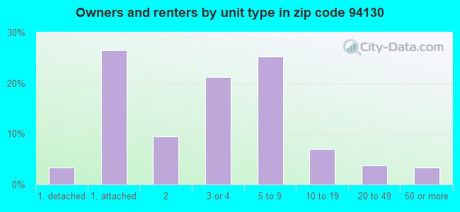 Owners and renters by unit type in zip code 94130