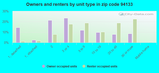 Owners and renters by unit type in zip code 94133