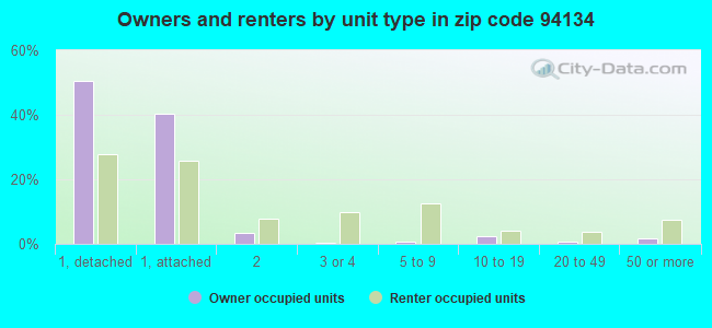 Owners and renters by unit type in zip code 94134