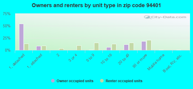 Owners and renters by unit type in zip code 94401