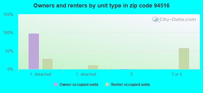Owners and renters by unit type in zip code 94516