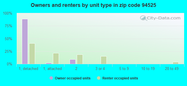 Owners and renters by unit type in zip code 94525