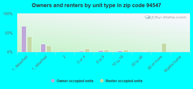 Owners and renters by unit type in zip code 94547