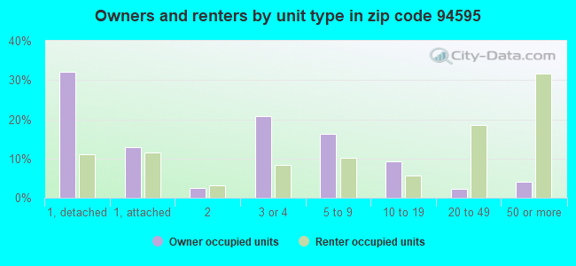 Owners and renters by unit type in zip code 94595