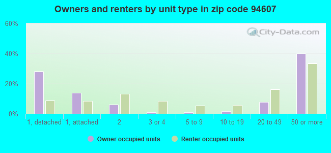 Owners and renters by unit type in zip code 94607