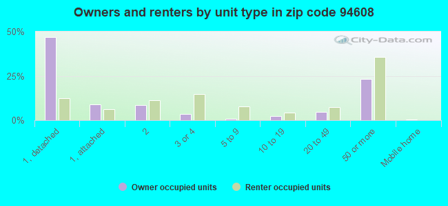 Owners and renters by unit type in zip code 94608