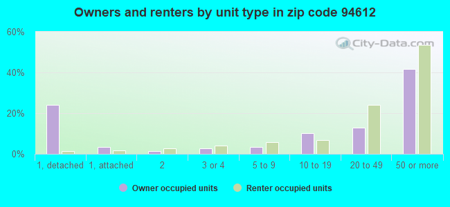 Owners and renters by unit type in zip code 94612