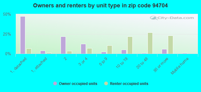 Owners and renters by unit type in zip code 94704