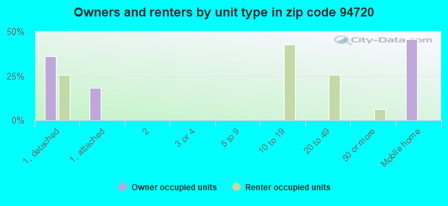 Owners and renters by unit type in zip code 94720