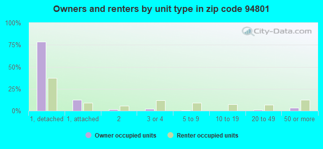 Owners and renters by unit type in zip code 94801