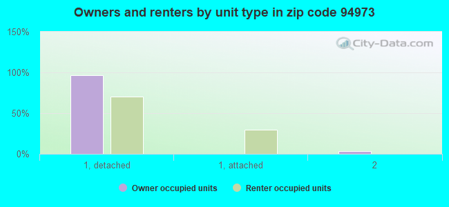 Owners and renters by unit type in zip code 94973