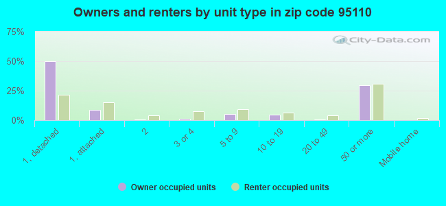 Owners and renters by unit type in zip code 95110