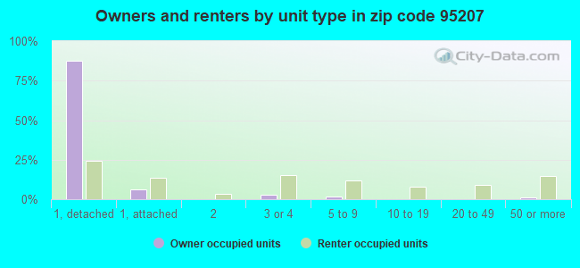 Owners and renters by unit type in zip code 95207