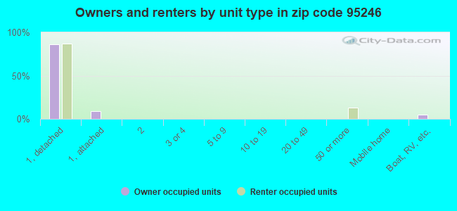 Owners and renters by unit type in zip code 95246